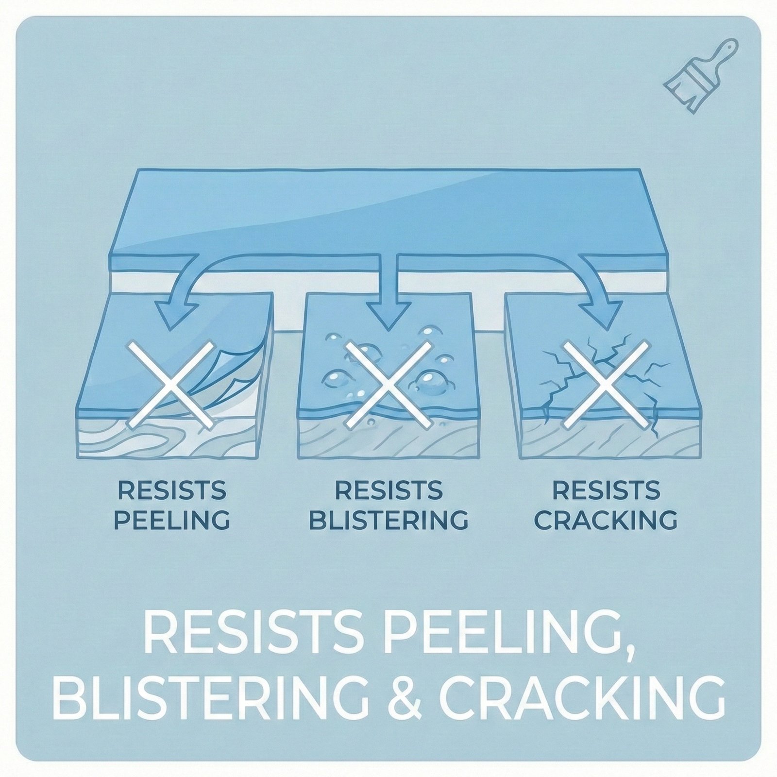 Resists Peeling, Blistering & Cracking